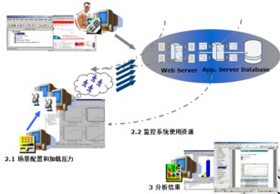 自動化性能測試?yán)?HP LoadRunner的全面解析